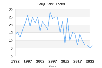 Baby Name Popularity