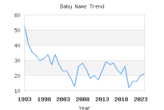 Baby Name Popularity