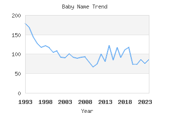 Baby Name Popularity