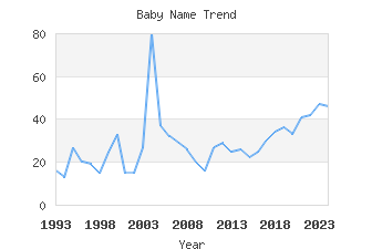 Baby Name Popularity