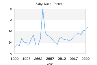 Baby Name Popularity