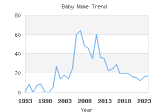 Baby Name Popularity