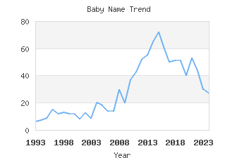 Baby Name Popularity