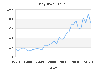 Baby Name Popularity