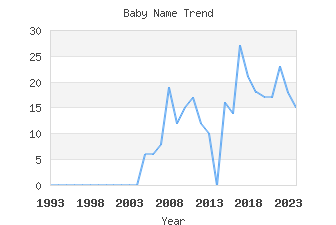 Baby Name Popularity