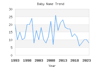 Baby Name Popularity