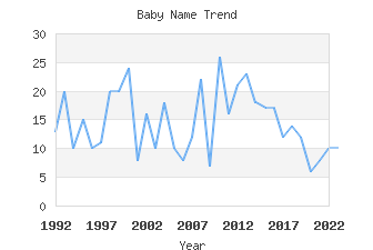 Baby Name Popularity