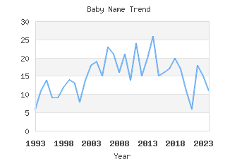 Baby Name Popularity