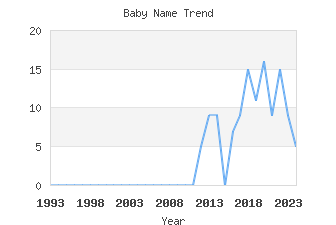 Baby Name Popularity