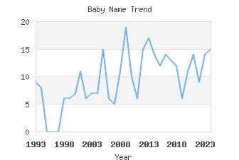 Baby Name Popularity