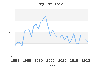 Baby Name Popularity