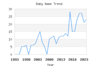 Baby Name Popularity