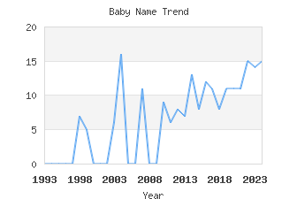 Baby Name Popularity