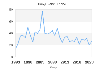 Baby Name Popularity