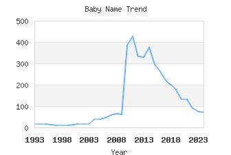 Baby Name Popularity