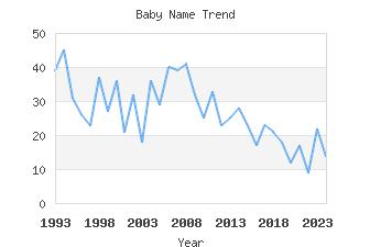 Baby Name Popularity