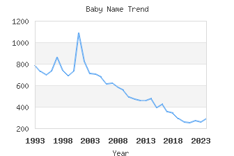 Baby Name Popularity