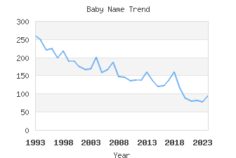 Baby Name Popularity