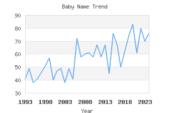 Baby Name Popularity