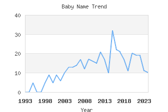 Baby Name Popularity