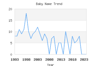 Baby Name Popularity