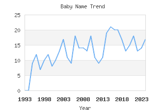 Baby Name Popularity