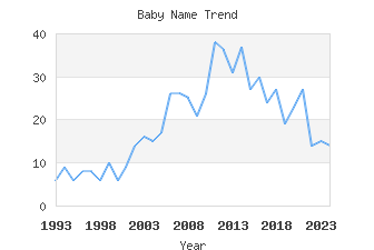 Baby Name Popularity