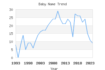 Baby Name Popularity