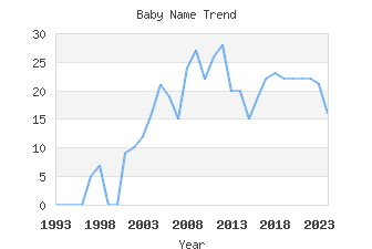 Baby Name Popularity