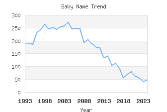 Baby Name Popularity