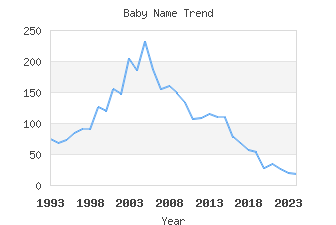 Baby Name Popularity