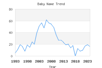 Baby Name Popularity