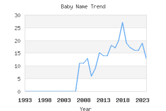 Baby Name Popularity