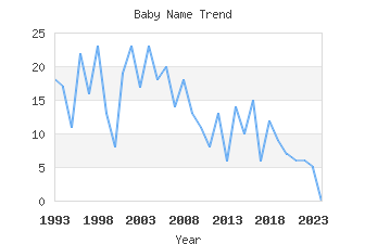 Baby Name Popularity