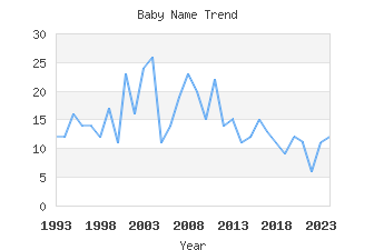 Baby Name Popularity