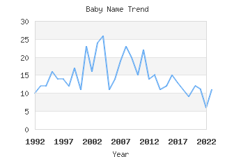 Baby Name Popularity