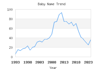 Baby Name Popularity