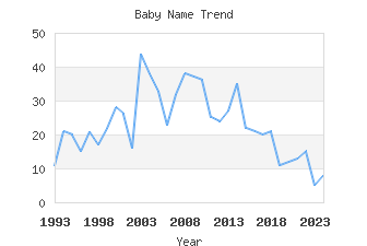 Baby Name Popularity