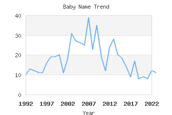 Baby Name Popularity