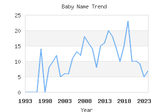 Baby Name Popularity