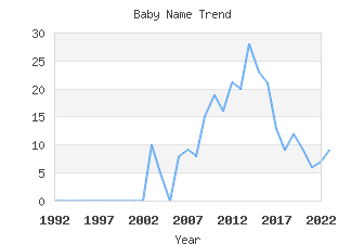 Baby Name Popularity