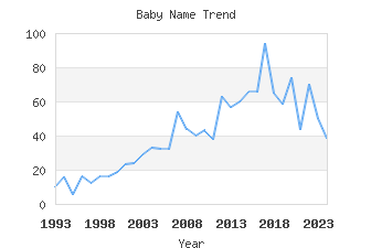 Baby Name Popularity