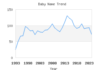 Baby Name Popularity