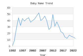 Baby Name Popularity