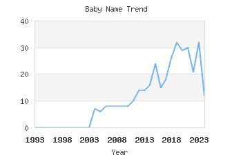 Baby Name Popularity