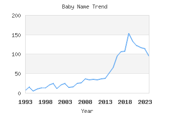 Baby Name Popularity