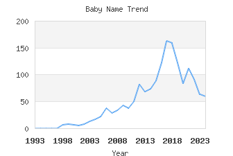 Baby Name Popularity