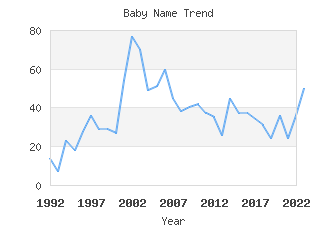 Baby Name Popularity