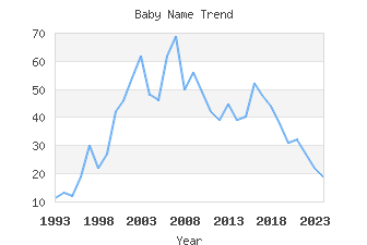 Baby Name Popularity