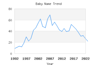 Baby Name Popularity